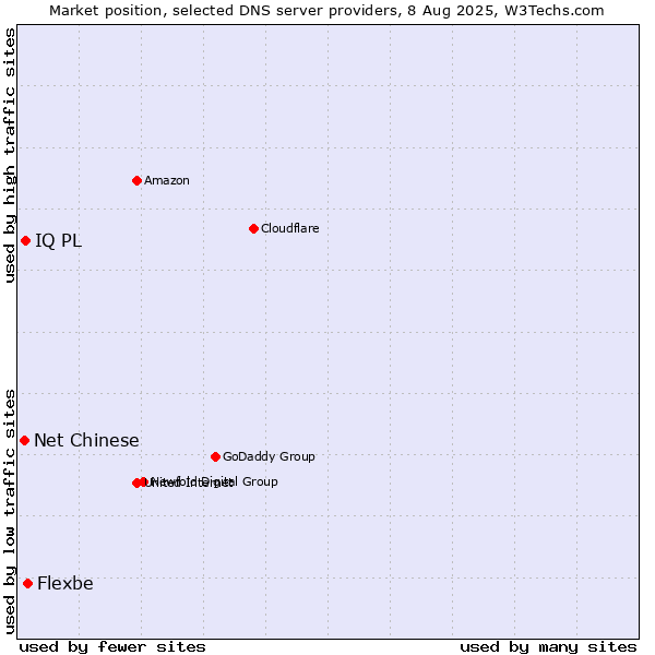 Market position of Flexbe vs. IQ PL vs. Net Chinese
