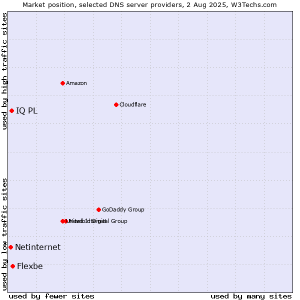 Market position of Flexbe vs. IQ PL vs. Netinternet
