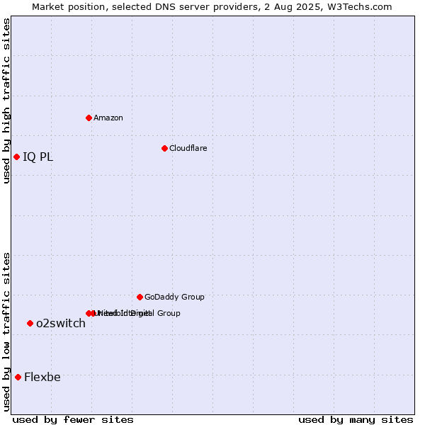 Market position of o2switch vs. Flexbe vs. IQ PL