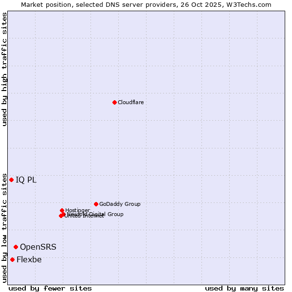 Market position of OpenSRS vs. Flexbe vs. IQ PL