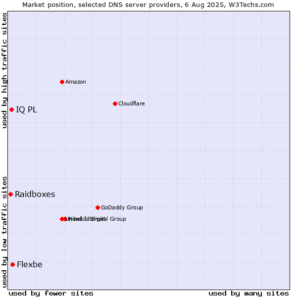 Market position of Flexbe vs. IQ PL vs. Raidboxes
