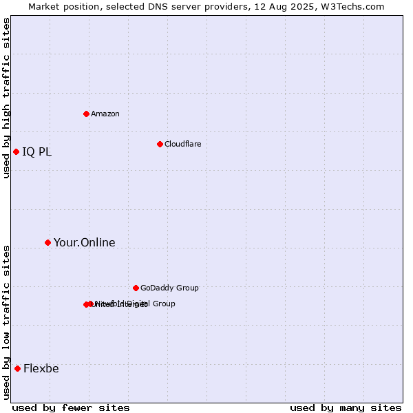 Market position of Your.Online vs. Flexbe vs. IQ PL