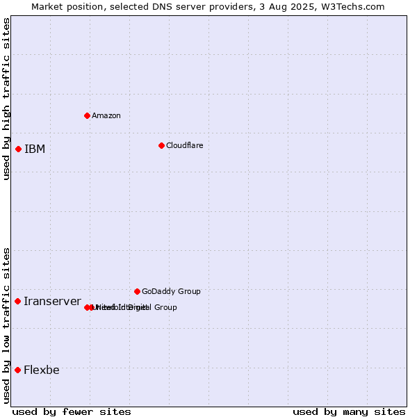Market position of IBM vs. Iranserver vs. Flexbe