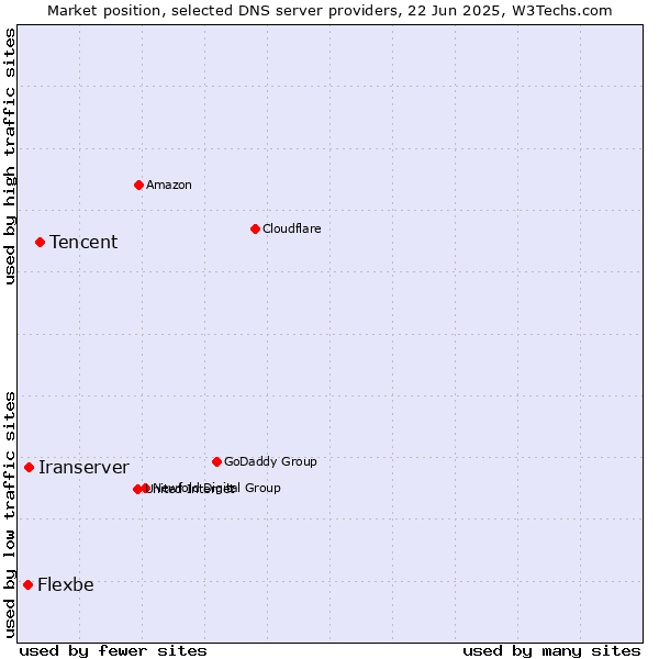 Market position of Tencent vs. Iranserver vs. Flexbe
