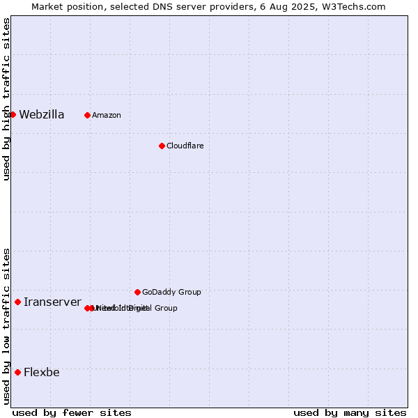Market position of Iranserver vs. Flexbe vs. Webzilla