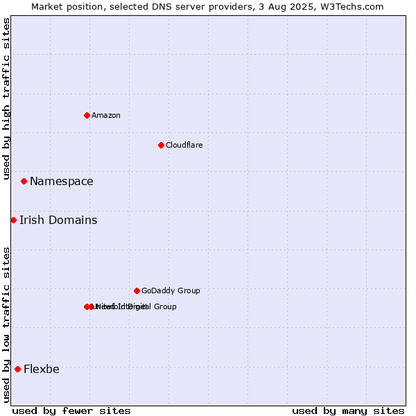 Market position of Namespace vs. Flexbe vs. Irish Domains