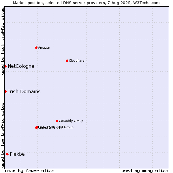Market position of Flexbe vs. Irish Domains vs. NetCologne