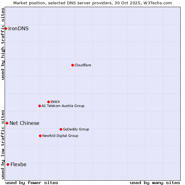 Market position of Flexbe vs. Net Chinese vs. ironDNS