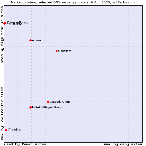 Market position of Flexbe vs. RcodeZero vs. ironDNS