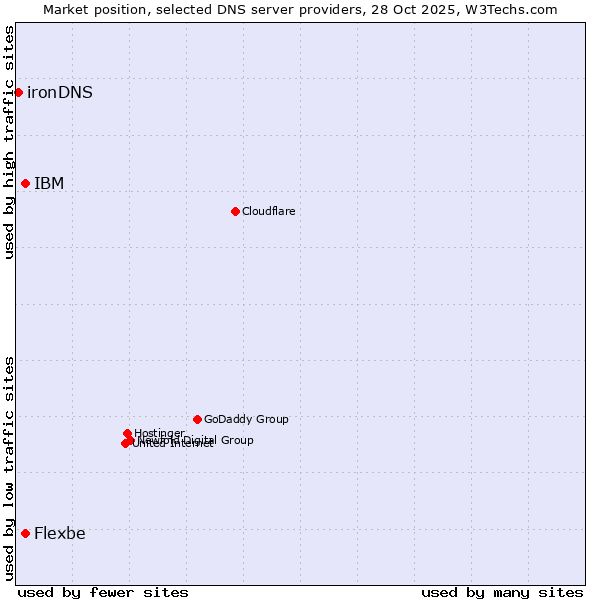 Market position of IBM vs. Flexbe vs. ironDNS