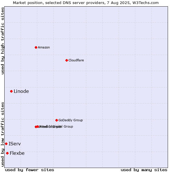 Market position of Linode vs. Flexbe vs. IServ