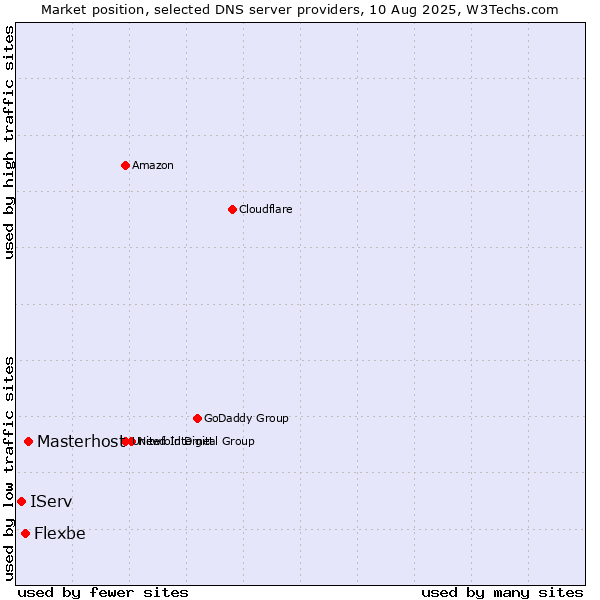 Market position of Masterhost vs. Flexbe vs. IServ