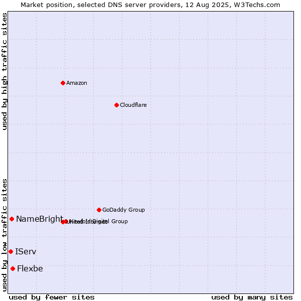 Market position of Flexbe vs. NameBright vs. IServ