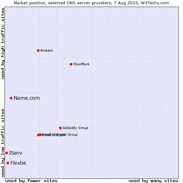 Market position of Name.com vs. Flexbe vs. IServ