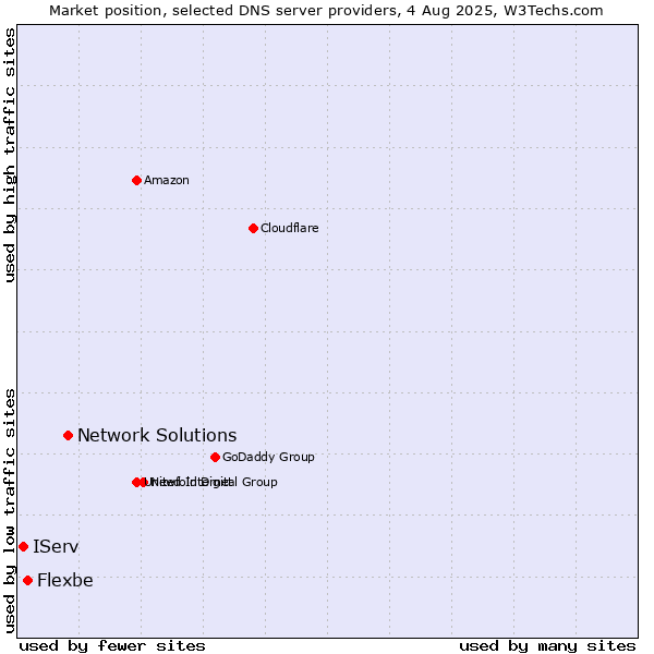 Market position of Network Solutions vs. Flexbe vs. IServ