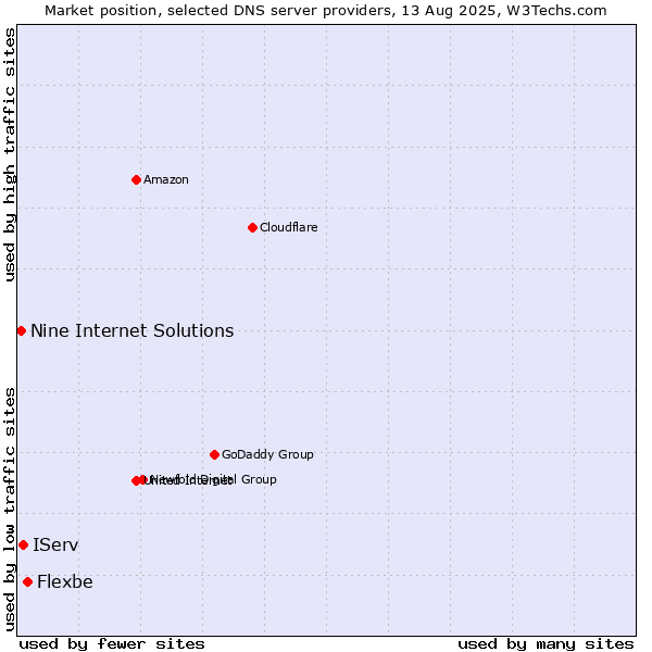 Market position of Flexbe vs. IServ vs. Nine Internet Solutions