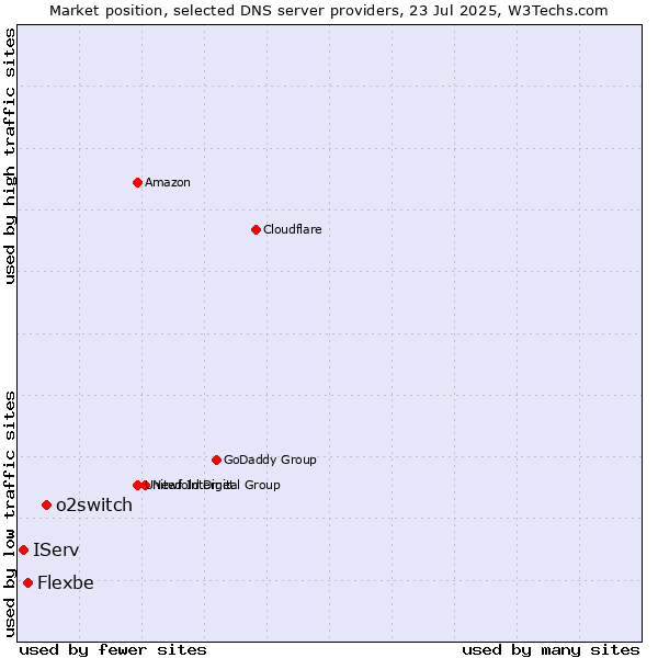 Market position of o2switch vs. Flexbe vs. IServ