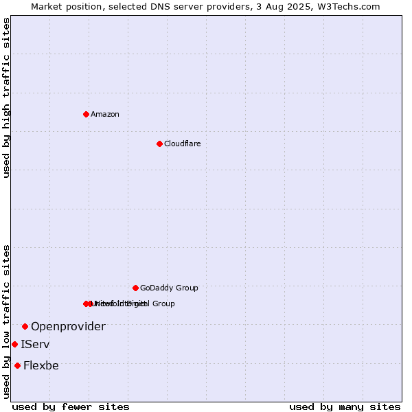 Market position of Openprovider vs. Flexbe vs. IServ