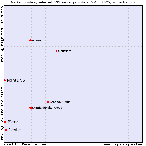 Market position of Flexbe vs. IServ vs. PointDNS
