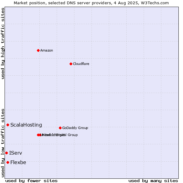 Market position of ScalaHosting vs. Flexbe vs. IServ