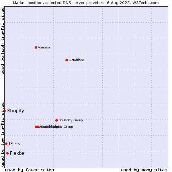 Market position of Flexbe vs. IServ vs. Shopify