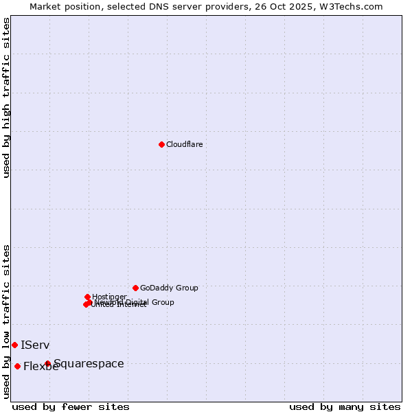 Market position of Squarespace vs. Flexbe vs. IServ