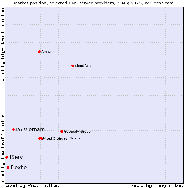 Market position of PA Vietnam vs. Flexbe vs. IServ