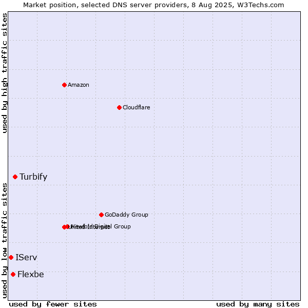 Market position of Turbify vs. Flexbe vs. IServ