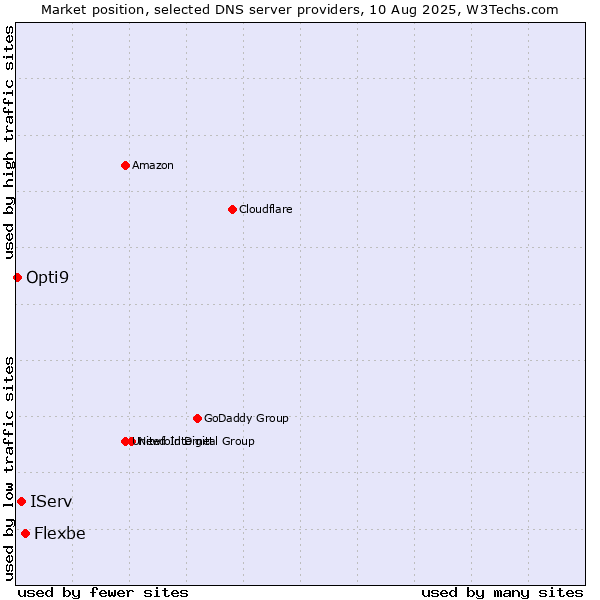 Market position of Flexbe vs. IServ vs. Opti9