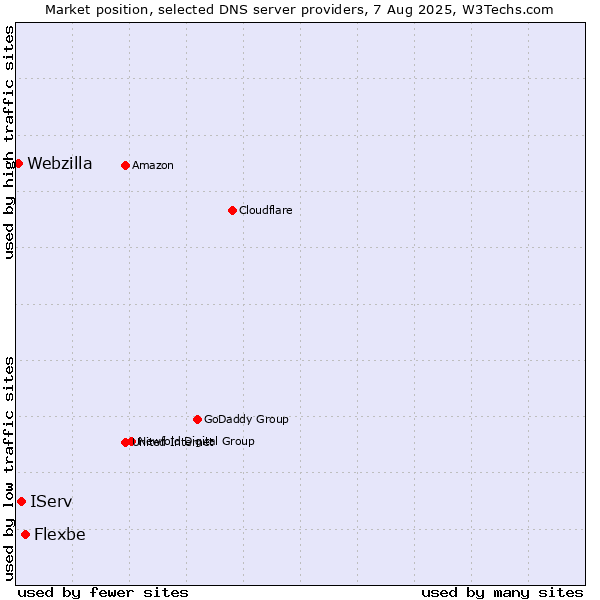Market position of Flexbe vs. IServ vs. Webzilla