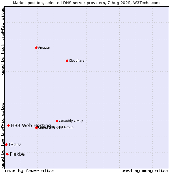 Market position of H88 Web Hosting vs. Flexbe vs. IServ