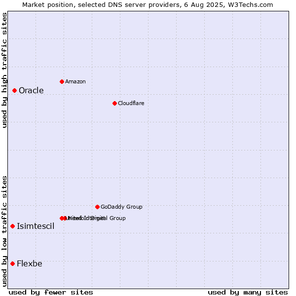 Market position of Oracle vs. Flexbe vs. Isimtescil