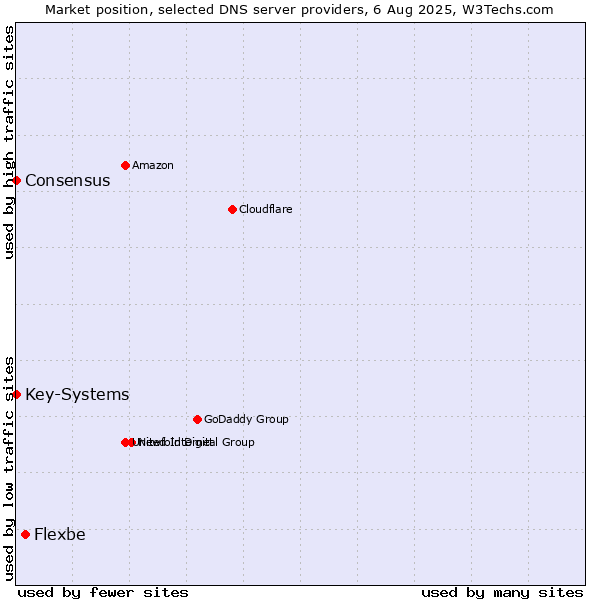Market position of Flexbe vs. Key-Systems vs. Consensus