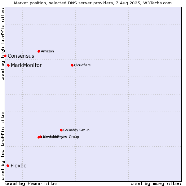 Market position of MarkMonitor vs. Flexbe vs. Consensus