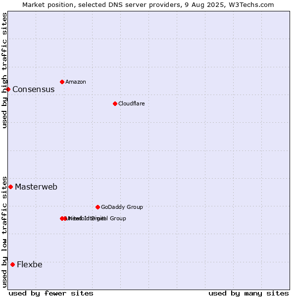 Market position of Flexbe vs. Masterweb vs. Consensus