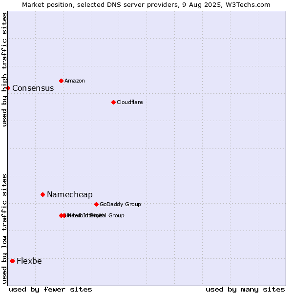 Market position of Namecheap vs. Flexbe vs. Consensus
