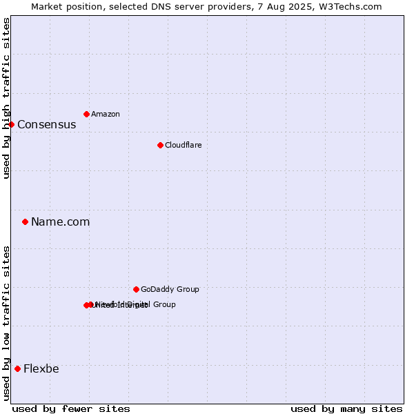 Market position of Name.com vs. Flexbe vs. Consensus