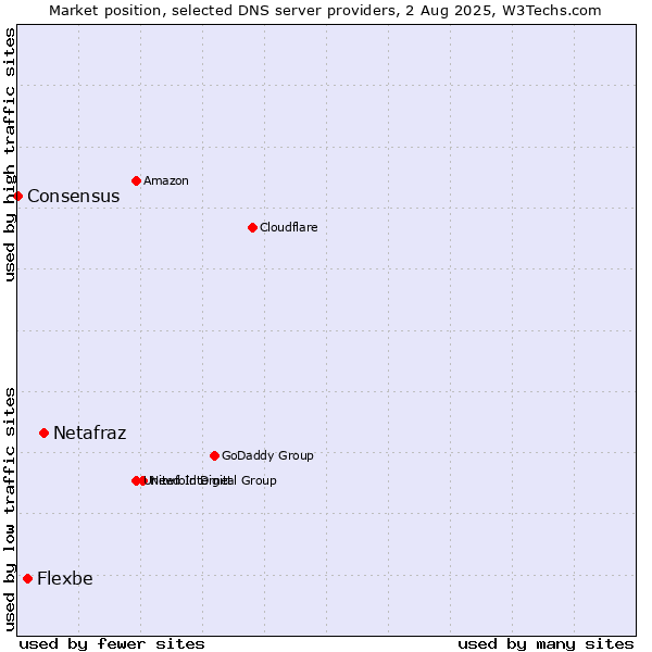 Market position of Netafraz vs. Flexbe vs. Consensus
