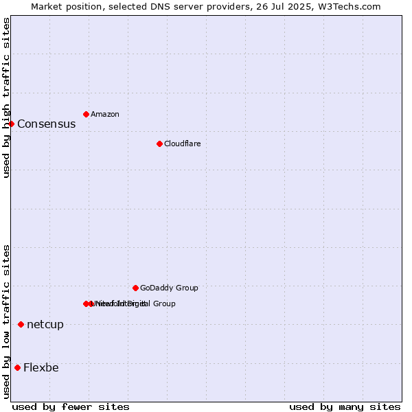 Market position of netcup vs. Flexbe vs. Consensus