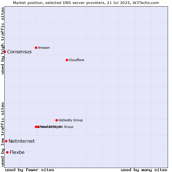 Market position of Flexbe vs. Netinternet vs. Consensus