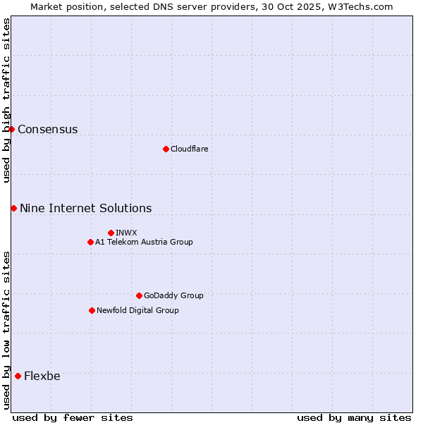 Market position of Flexbe vs. Nine Internet Solutions vs. Consensus