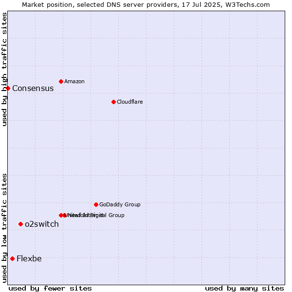 Market position of o2switch vs. Flexbe vs. Consensus