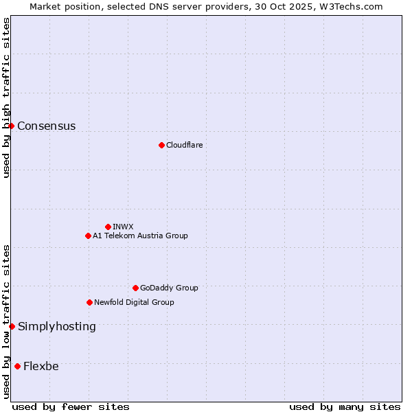 Market position of Flexbe vs. Simplyhosting vs. Consensus