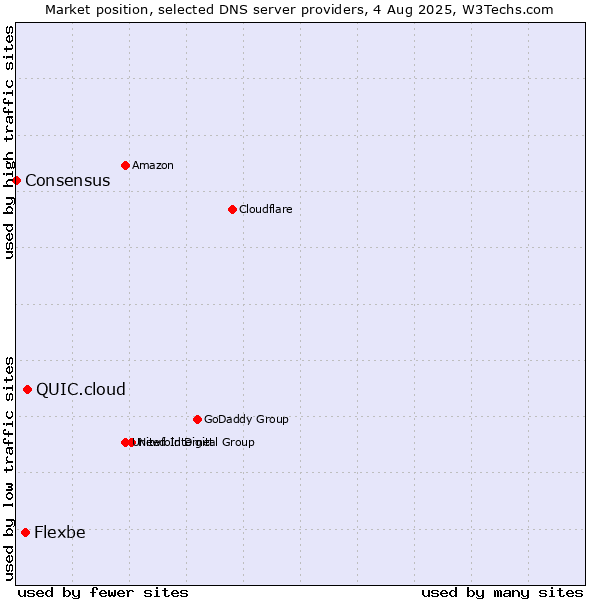 Market position of QUIC.cloud vs. Flexbe vs. Consensus