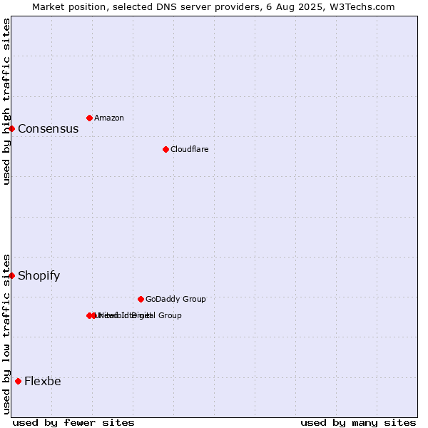 Market position of Flexbe vs. Shopify vs. Consensus