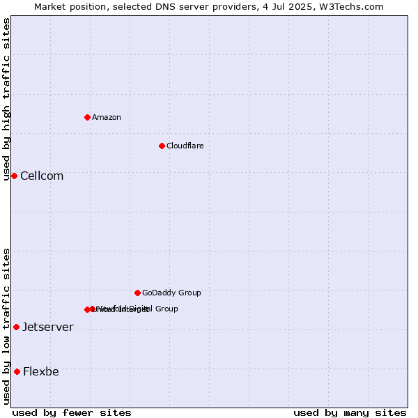 Market position of Flexbe vs. Jetserver vs. Cellcom