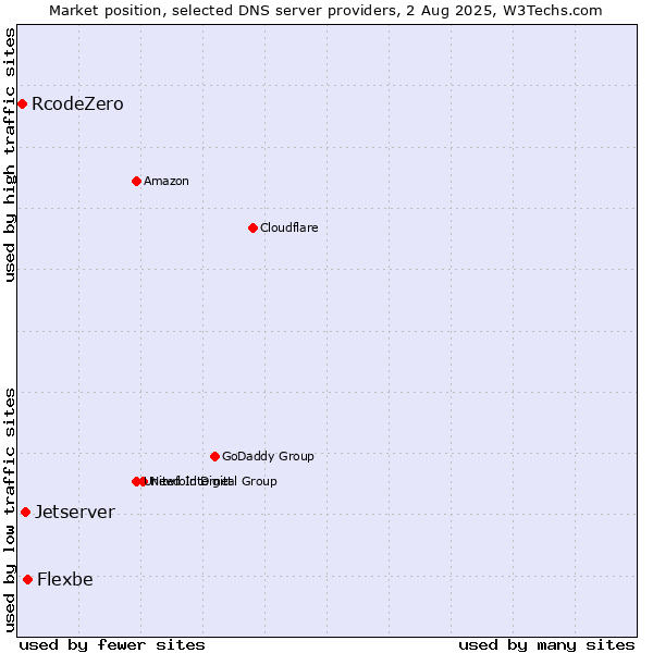 Market position of Flexbe vs. Jetserver vs. RcodeZero