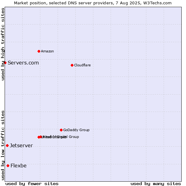 Market position of Flexbe vs. Jetserver vs. Servers.com