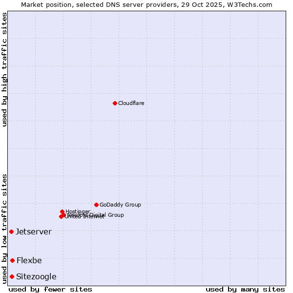 Market position of Flexbe vs. Sitezoogle vs. Jetserver