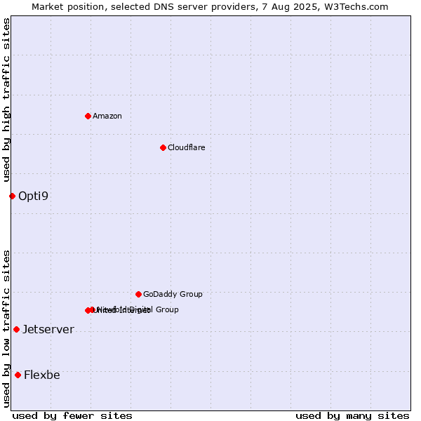 Market position of Flexbe vs. Jetserver vs. Opti9